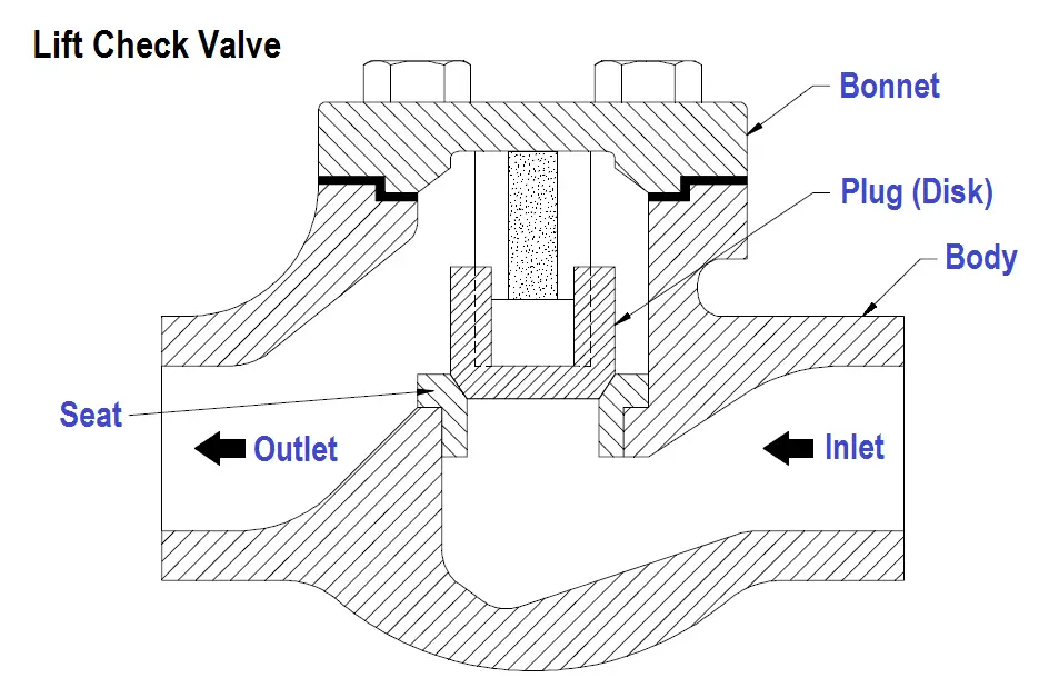 What is Lift Check Valve ? | Lift Check Valve Parts | Lift Check valve Body