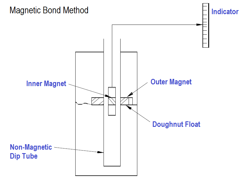 Magnetic Bond Level Measurement