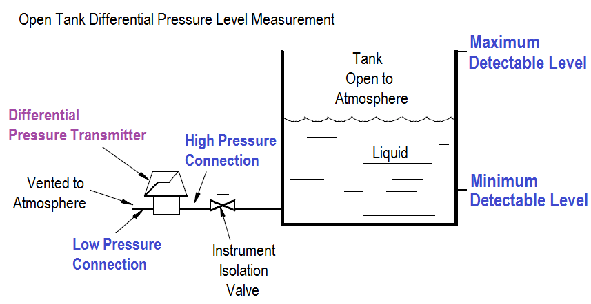 Open Tank Differential Pressure Level Measurement
