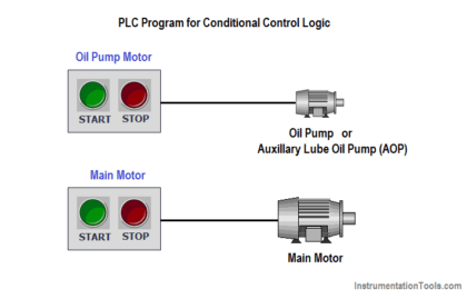 PLC Program for Conditional Control Logic