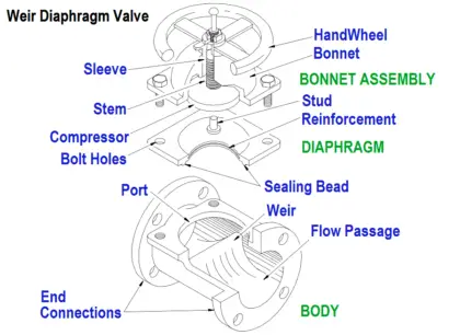 Weir Diaphragm Valve