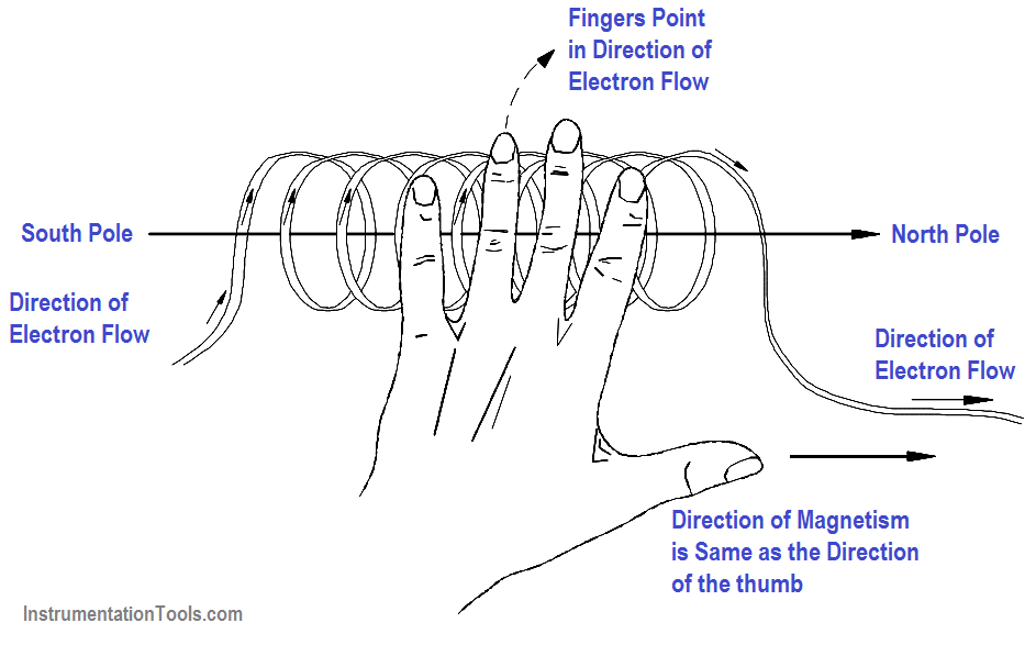 Left-hand Rule for Coils