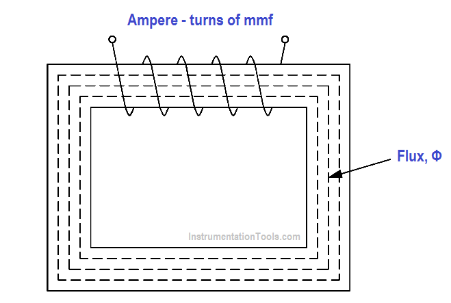 Magnetic Current with Closed Iron Path