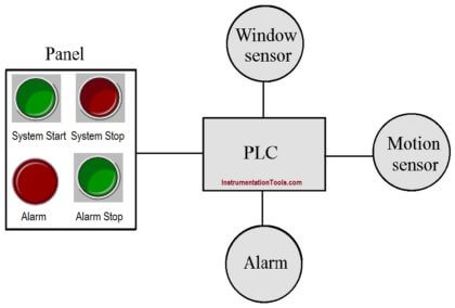 PLC Program for Burglar Alarm Security System