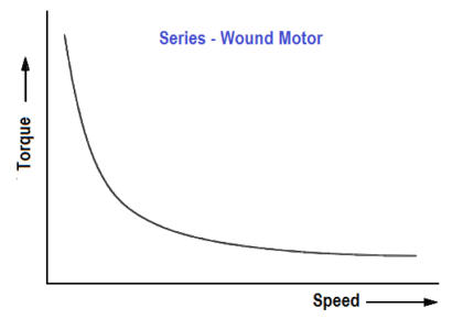 Series - Wound DC Motor
