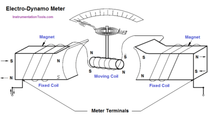 Electrodynamometer Movement Principle
