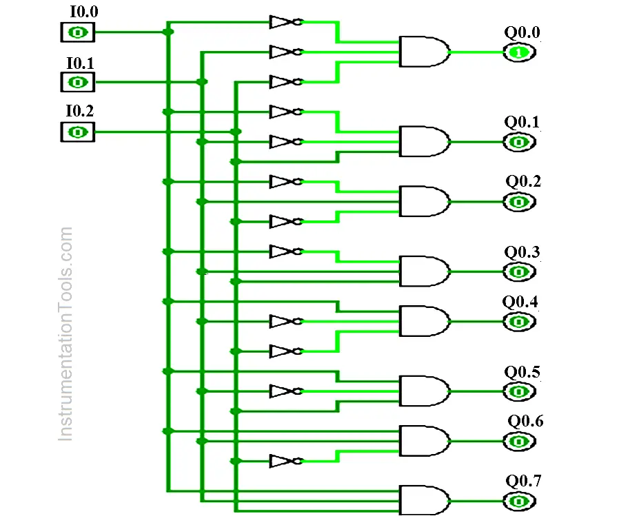 3 to 8 Line Decoder PLC Ladder Diagram | InstrumentationTools