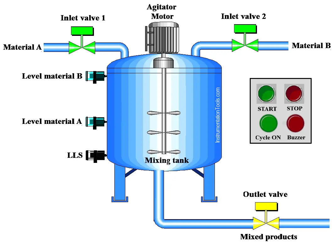 PLC Program for Automatic Mixing Controlling in a Tank