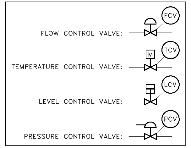 Control Valve Designations