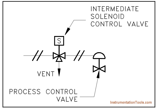 Remotely Controlled Valve