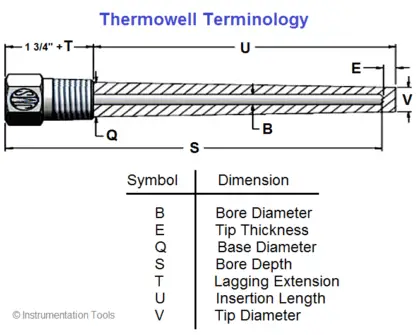 Basic components of a Thermowell