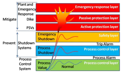 Emergency Shutdown System Philosophy