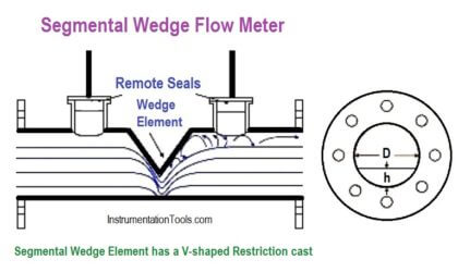 wedge Flow meter