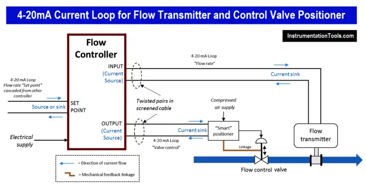 gamma control loop