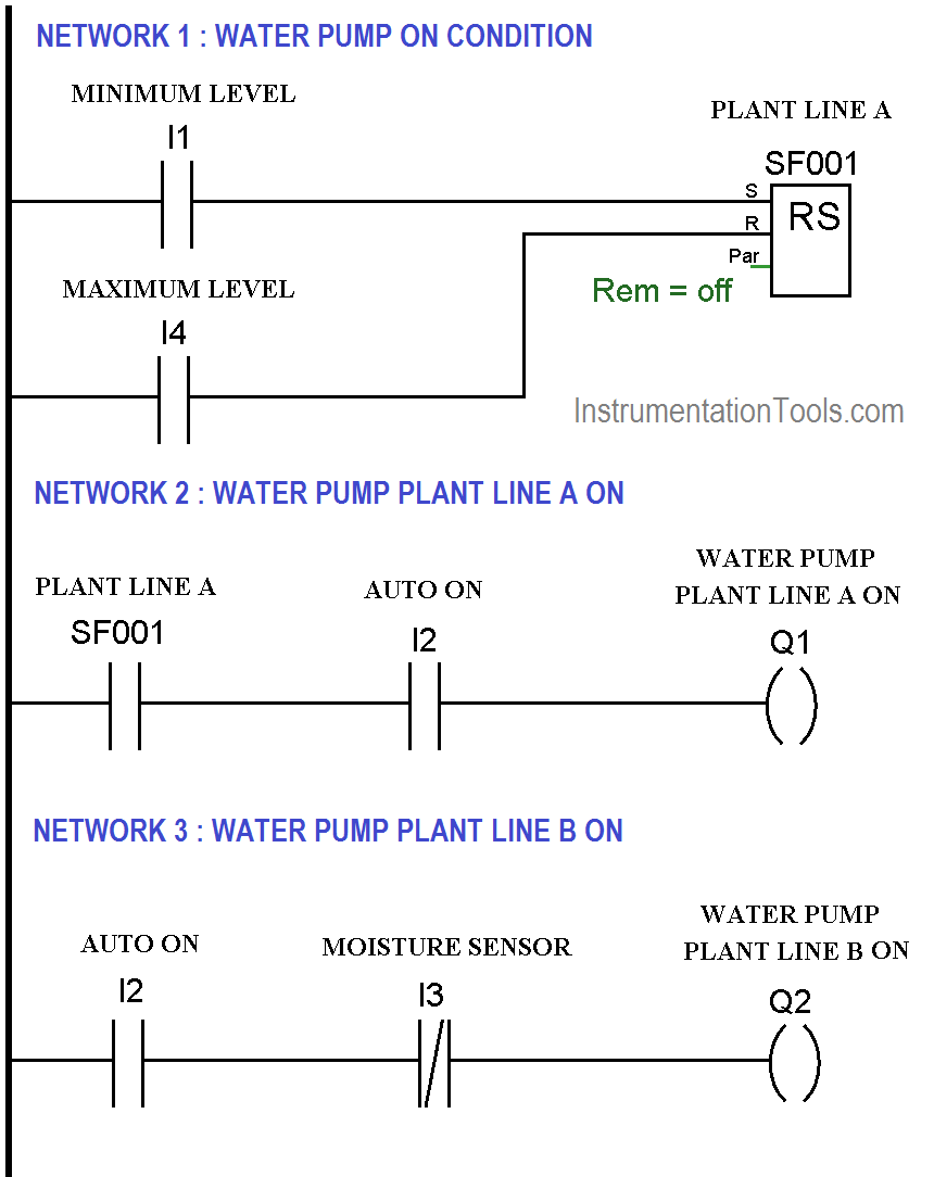 Automatic Drip Irrigation System Using PLC