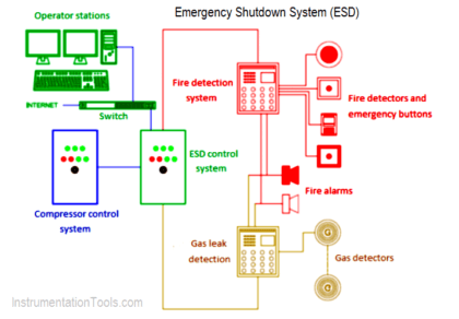 Purpose of Emergency Shutdown (ESD) System