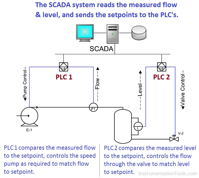 SCADA System Tutorials