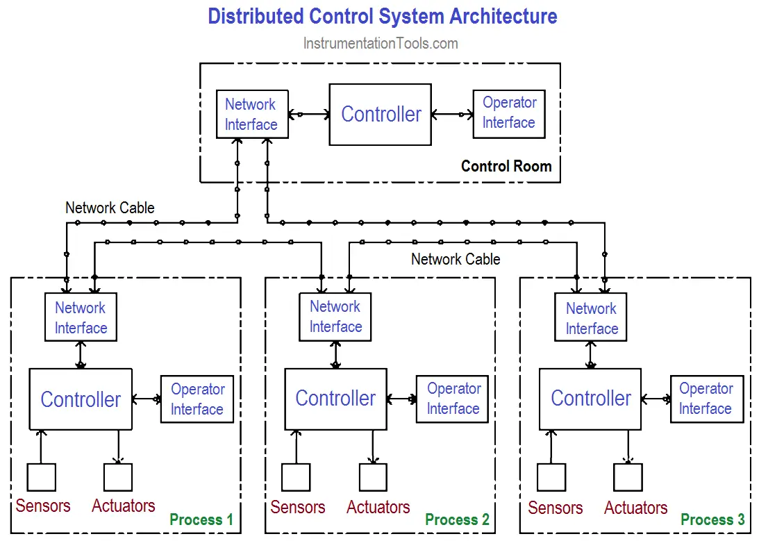 Control System Architecture - InstrumentationTools
