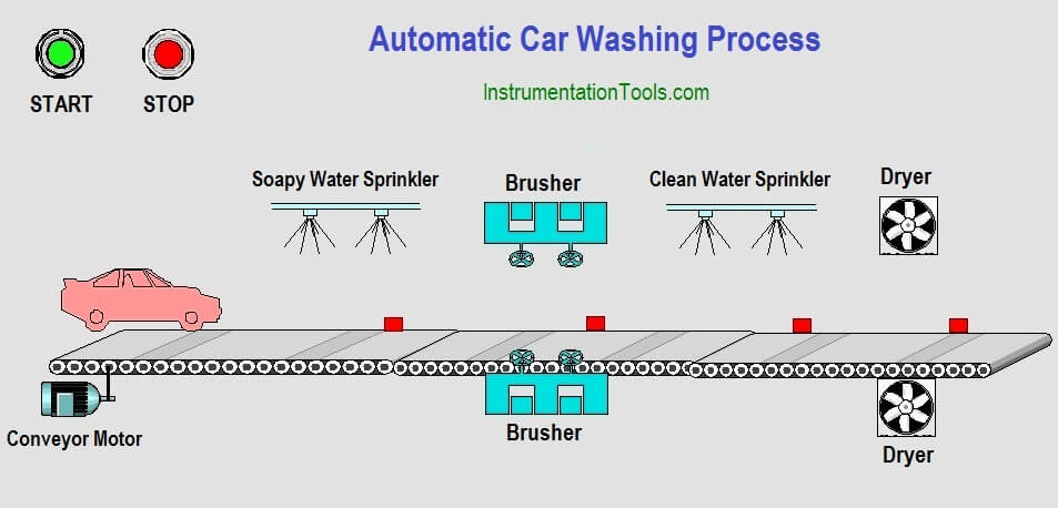 Automatic Car Washing Using Plc Ladder Diagram