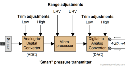Sensor Trim and Output Trim in Smart Transmitter