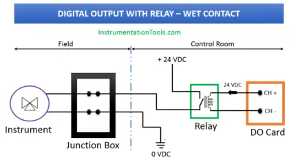 Digital Output Card With Relay and Wet Contact