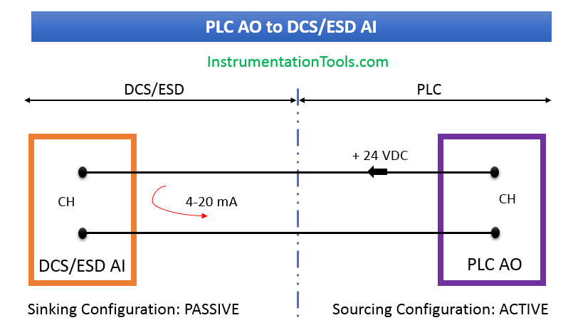 PLC AO to DCS AI