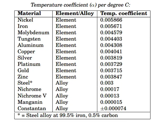 Temperature coefficient table