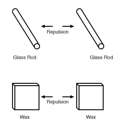 Wax and Glass Repulsion