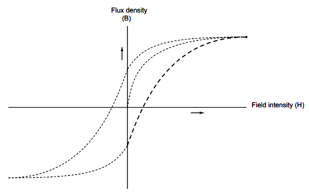 magnetic hysteresis curve