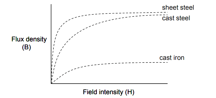 normal magnetization curve