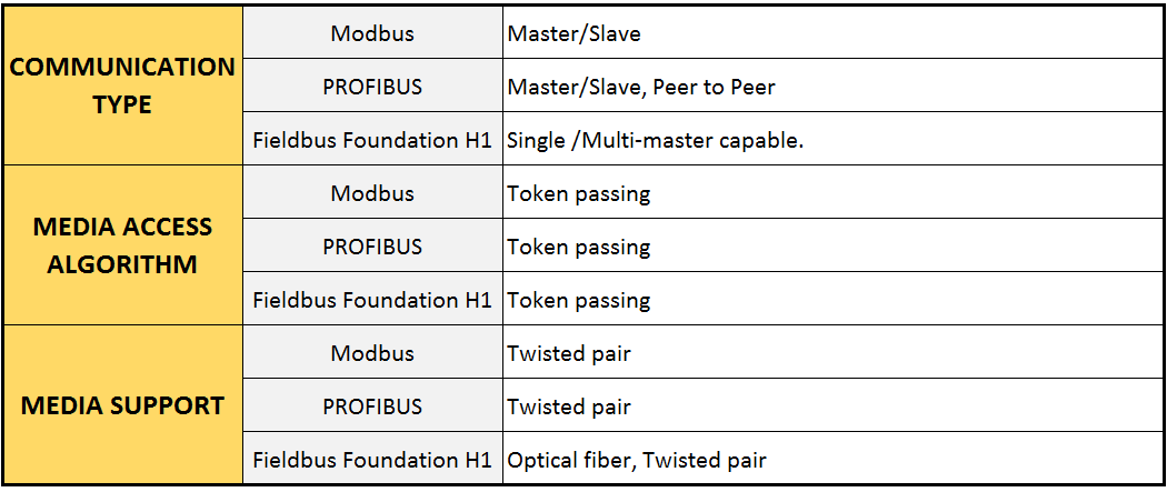Communication of Modbus, Fieldbus, Profibus