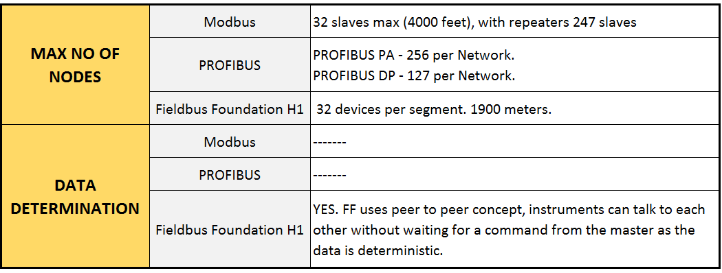 Compare Modbus, Fieldbus, Profibus