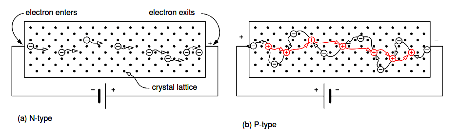 N-type semiconductor with electrons 
