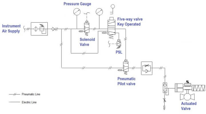 Design and Accessories Required for Online Testing of Solenoid Valve