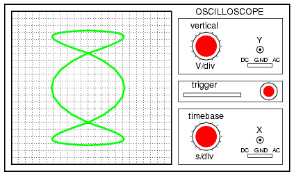 Lissajous figure: Horizontal frequency is three times that of vertical