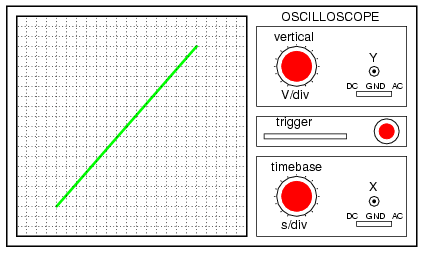 Lissajous figure: same frequency, zero degrees phase shift