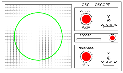 Lissajous figure: same frequency, 90 or 270 degrees phase shift