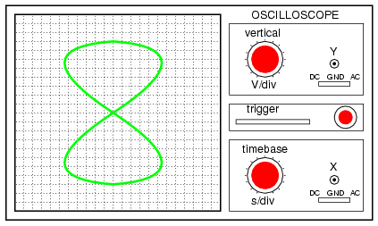Lissajous figure: Horizontal frequency is twice that of vertical
