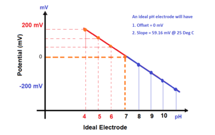 How to Calibrate pH Electrode?