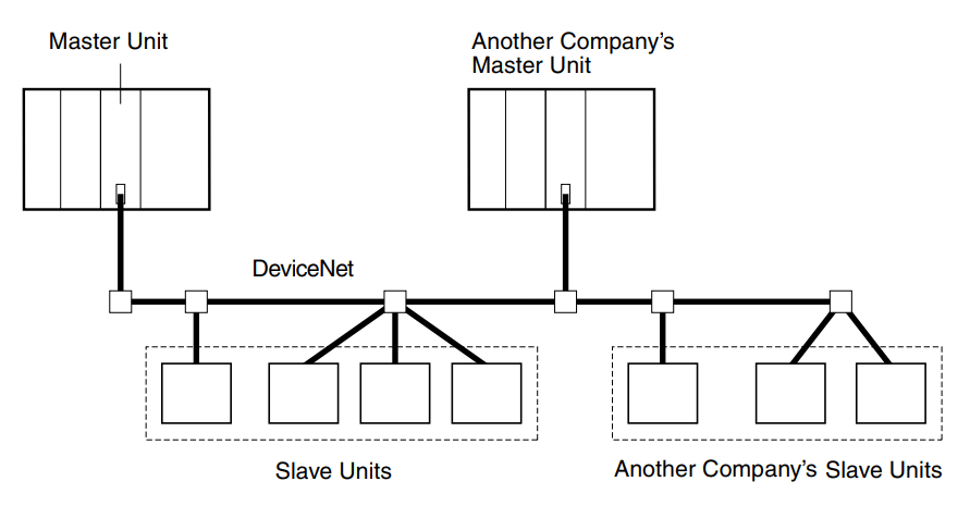 DeviceNet Example