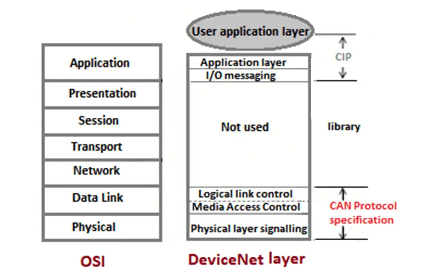 DeviceNet Protocol Layers