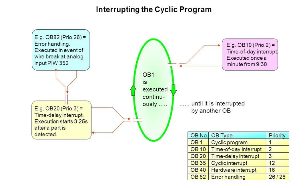 Interrupting the Cyclic Program in Siemens Tia Portal