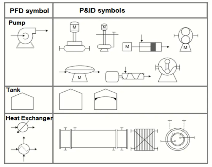 PFD symbols versus P&ID Symbols