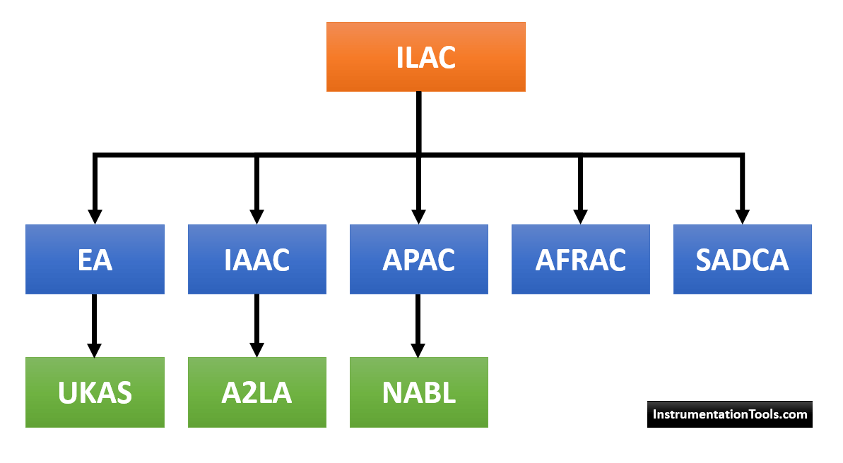 Hierarchy of Calibration Organization