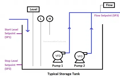 Level Flow Cascade Control Pumping Station