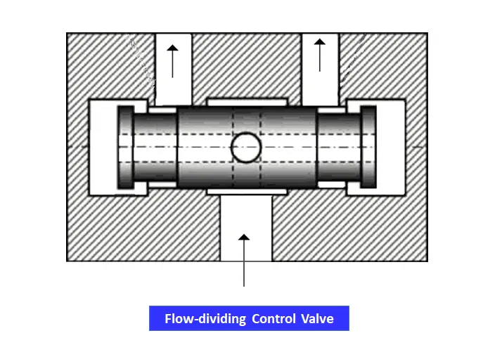 Flow-dividing Control Valve