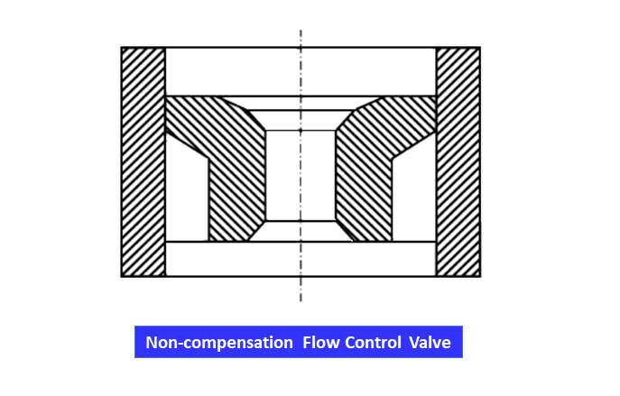 Non-compensation Flow Control Valve