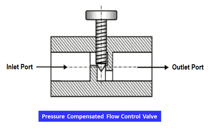 Pressure Compensated Flow Control Valve