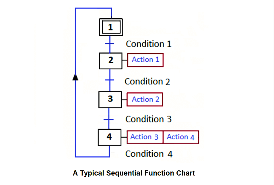 Un diagramme de fonction séquentiel typique
