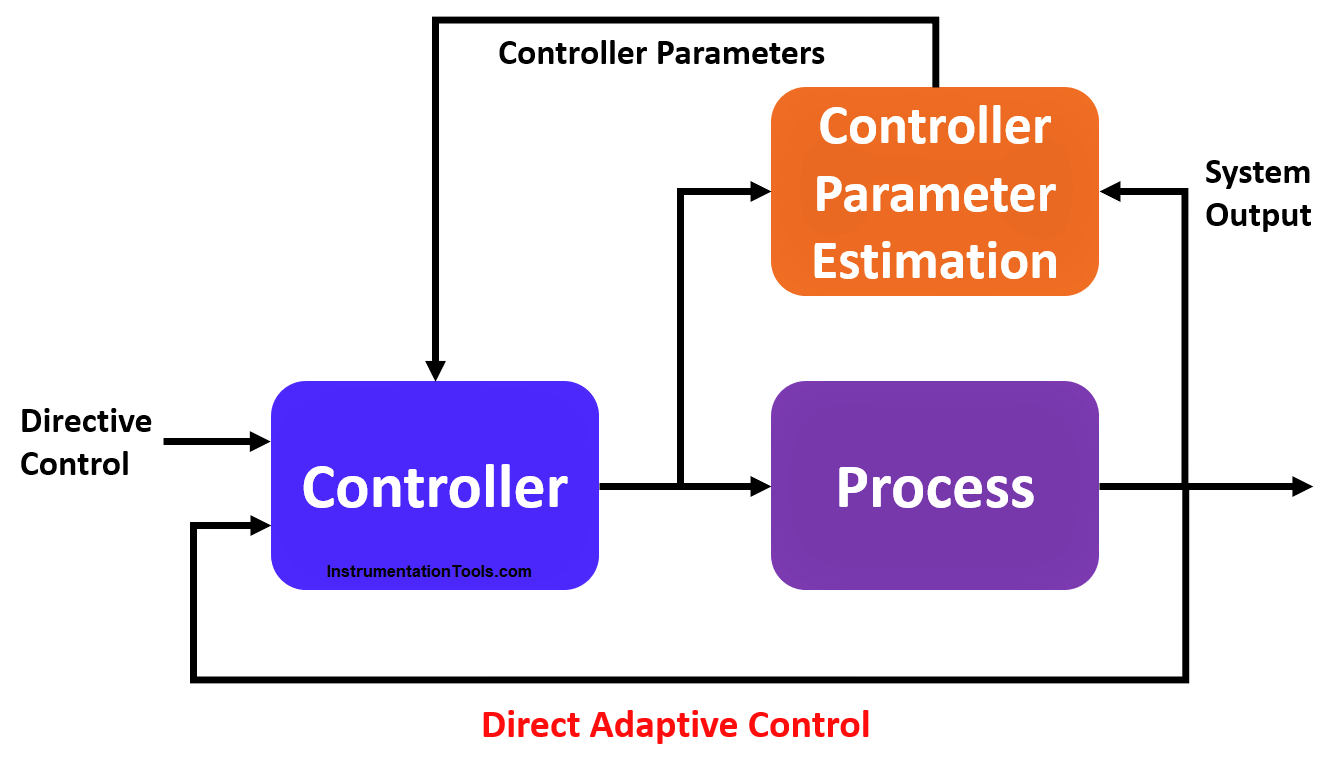 Direct Adaptive Control